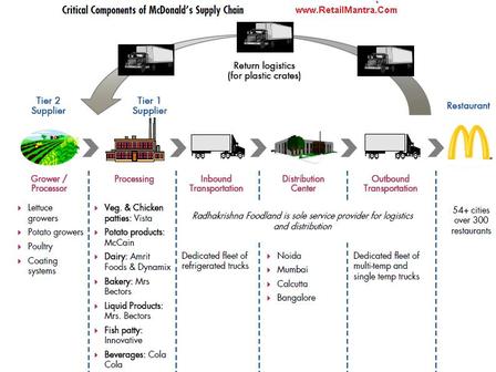 chain supply mcdonalds mcdonald india kfc management components raw materials does chart its case study retail mcdonaldization globalization mantra